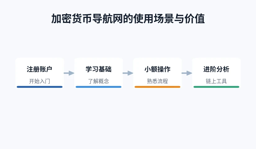 注册账户、学习基础、小额操作、进阶分析四个阶段